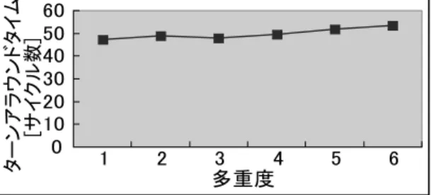 図 10 処理多重度に対するターンアラウンドタイム Fig. 10 Turnaround time with thread multiplex.