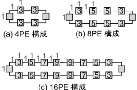 図 12 スケーラブルな性能向上 Fig. 12 Scalable performance improvement.