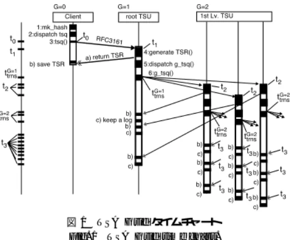 図 1 TSA Grid タイムチャート Fig. 1 TSA Grid time chart.