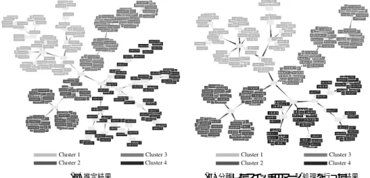 図 7 4 クラスタでの推定結果のトポロジ Fig. 7 An inferred topology of 4 clusters.