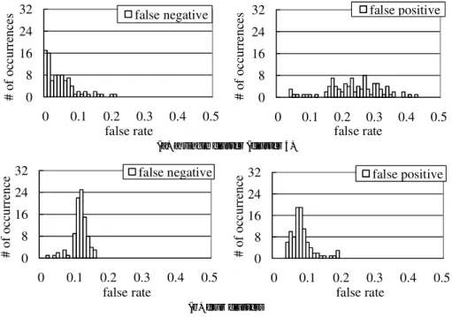 図 8 共有リンクの問合せについての誤り率の分布 Fig. 8 Distributions of false rates to queries on shared links.