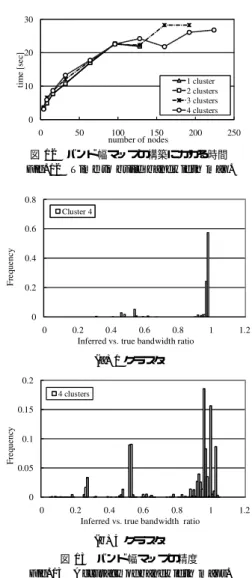 図 11 バンド幅マップ構築のスケジューリング例 Fig. 11 An example of schedule for building bandwidth