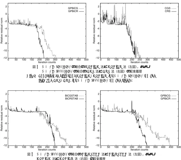 図 5 ( γ, β ) = (50 , − 50) の場合の GPBiCG 法と GPBiCR 法（左図），および ( γ, β ) = (100 , − 50) の場合の CGS 法と CRS 法（右図）の収束履歴 Fig