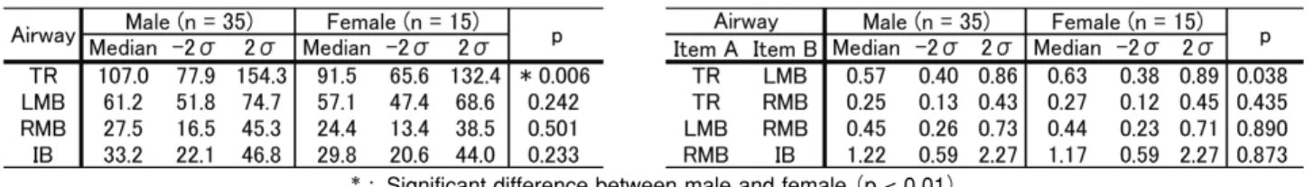 Table 4 Results of airways diameter. p values show the differences between genders by Mann-Whitney U-test.