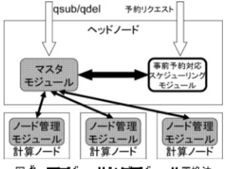 図 1 バッチキューイングシステムの一般的な構成 Fig. 1 Generic configuration of queuing systems.