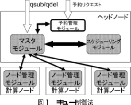 図 3 キュー制御法 Fig. 3 Queue control method.