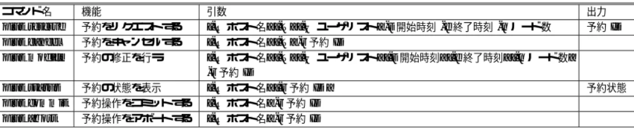 表 1 予約コマンドラインインタフェース