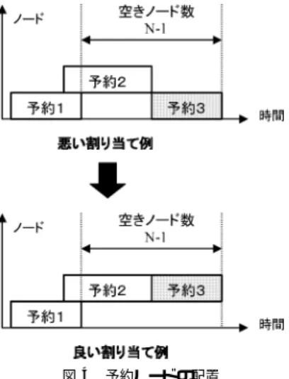 図 4 予約ノードの配置 Fig. 4 Node allocationf for reservation.