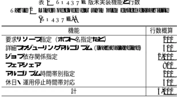図 7 コード行数による評価 Fig. 7 Evaluation based on Num. of lines.