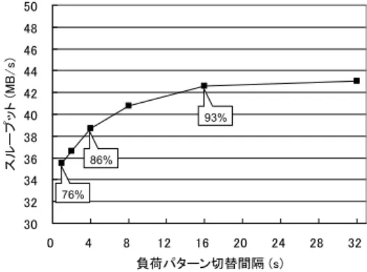 図 6 静的負荷パターンにおける性能特性