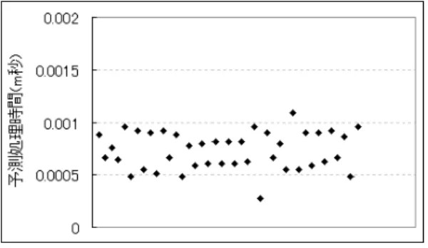 Fig. 14 Predicting overhead median.
