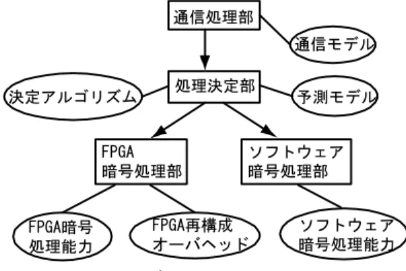 Fig. 1 Encryption communication model.
