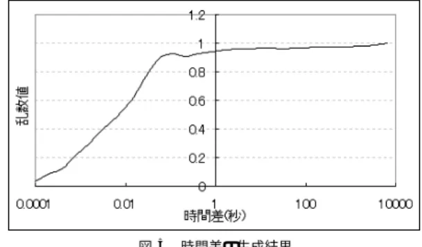 図 4 連続回数の生成結果