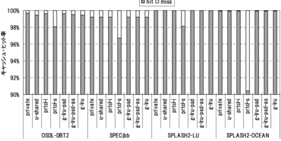 図 10 L1 命令キャッシュ・ヒット率（group-mt）
