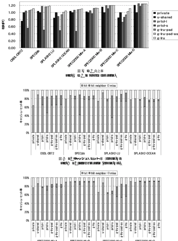 図 7 IPC 向上率 Fig. 7 IPC improvement ratio.