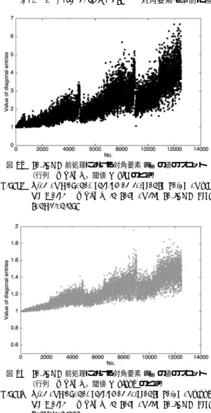 図 12 ca ILUC 前処理における対角要素 u ii の値のプロット