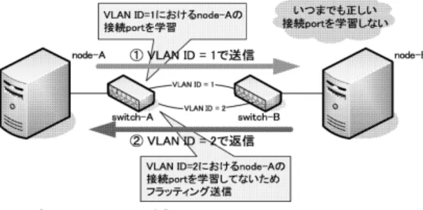 図 3 Switch の MAC アドレス学習アルゴリズムの問題点 Fig. 3 Problems of MAC address learning algorithm of