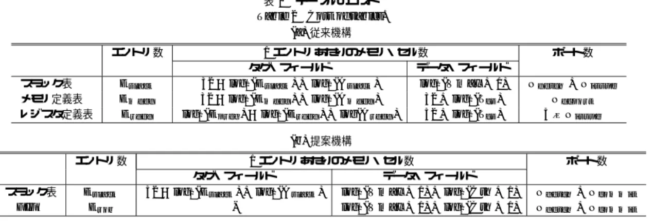 表 2 テーブルのコスト Table 2 Cost of tables.