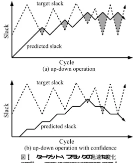 図 4 ターゲット・スラックの減少 Fig. 4 Target slack reduction.