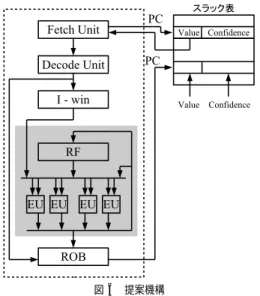 図 6 提案機構 Fig. 6 Our proposal.