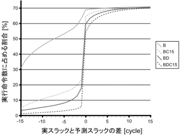 図 13 実スラックと予測スラックの差（V max = 15）
