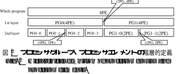 図 2 プロセッサグループ・プロセッサエレメントの階層的定義 Fig. 2 Hierarchical definition of processor groups and
