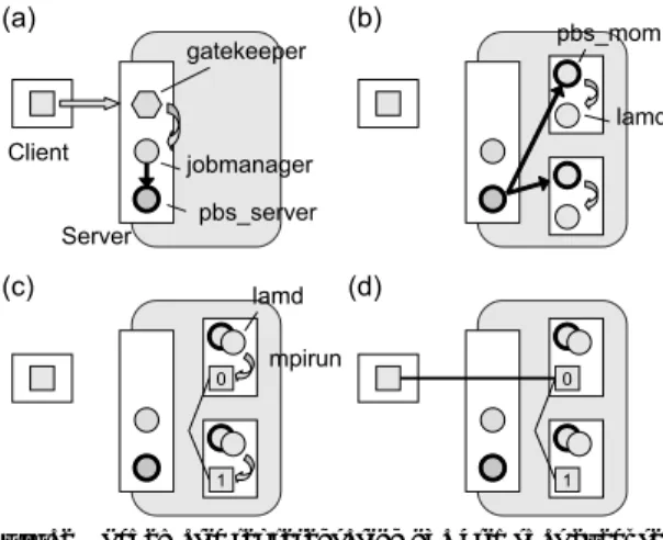 Fig. 1 Files used or generated when executing a sam- sam-ple MPI program on a grid using the Globus Toolkit, Ninf-G, Torque, and LAM