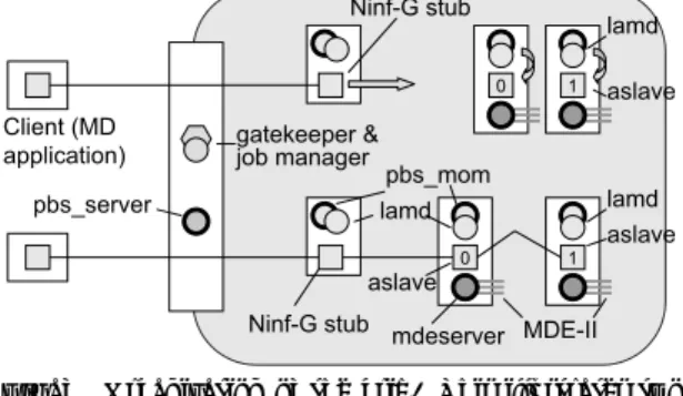 Fig. 3 Organization of the grid. This illustrates two simultaneous GridRPC sessions. The  down-side stub process has established every  connec-tion, while the upside stub is trying to launch