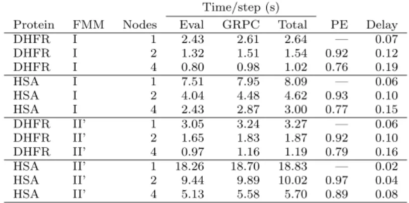 Table 1 Timing results for the simulations carried out as single GridRPC sessions.