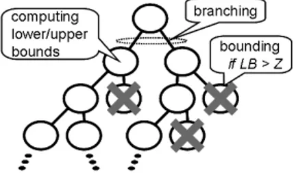 Fig. 2 The branch and bound algorithm with the hierarchical master-worker paradigm.