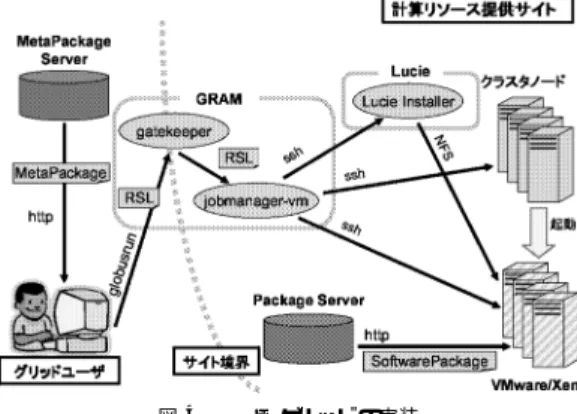 図 3 ORE グリッドウィザードによる VM 環境の設定 Fig. 3 VM configuration with ORE Grid wizard.