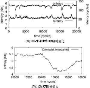 図 26 エントロピー対移動速度 Fig. 26 Entropy and packet mobility.