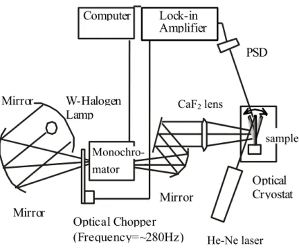 Figure 1      N. Yoshida et al. PSD Mirro r Mirro r MirrorComputerW­HalogenLamp Optical Cryostat­Lock­inAmplifier Optical Chopper (Frequency=~280Hz) CaF 2  lens He­Ne laser sampleMonochro­mator