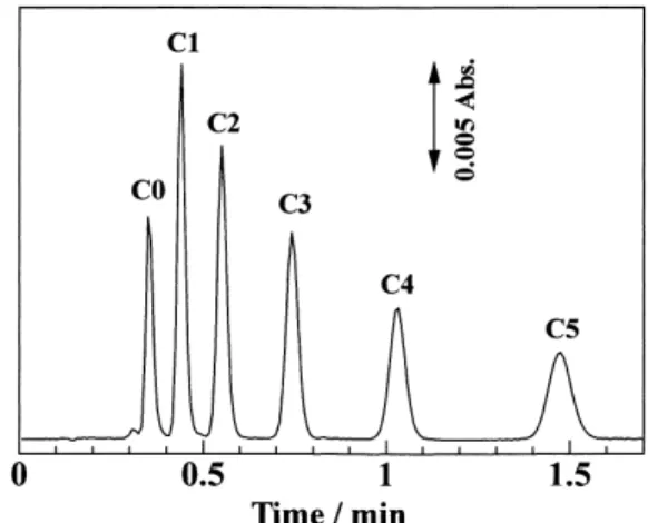 Fig. 3 Separation of benzene and alkylbenzenes on a 15-cm monolithic column
