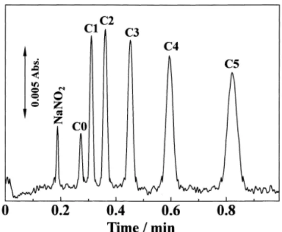 Table 1 Measurement data for n-amylbenzene and the column length required for producing 2000 theoretical plates at various inlet pressures