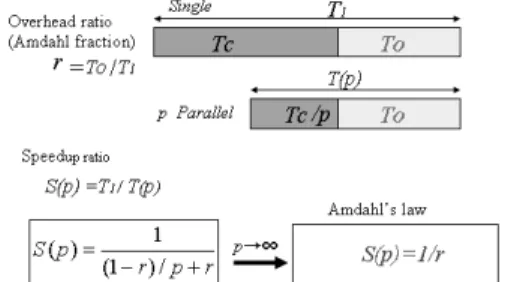 Fig. 9 Theoretical limit imposed by Amdahl’s law.
