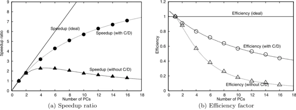 Fig. 11 Parallel speed-up ratio and time-restricted achievement factor. The curves are plotted on the basis of the performance model
