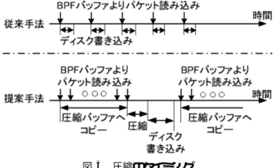 図 2 リアルタイムパケット圧縮の実装 Fig. 2 Implementation of the real-time packet