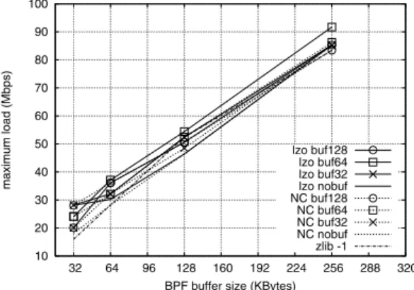 図 12 を見ると， BPF バッファサイズの増加に応じ てキャプチャ性能が向上している．提案手法は，いず れの場合においても非圧縮（ NC nobuf ）を上回る性 能を示した．また，圧縮バッファサイズが 128 KB の 場合よりも 64 KB の場合の方が良い性能を示した．こ れは DUT の環境における LZO のスループット特性 （図 4 ）によるものと考えられる．また， zlib を用いた 実装においても BPF バッファを増加させることで性 能が向上し，非圧縮に近い性能を示すようになった． 以