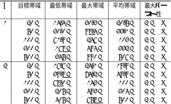Table 4 Multiple target rate: Bandwidth per n packets and burstiness (The unit of bandwidth is bps).
