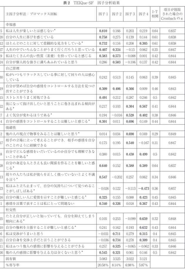 表 2 TEIQue︲SF　因子分析結果 主因子分析法：プロマックス回転 因子 1 因子 2 因子 3 因子 4 I︲T 相関 項目が削除 された場合の Cronbach のα 幸福感 5 私は人生が楽しいとは感じない ＊ 0.810 0.166 0.203 0.219 0.64 0.837 20 自分の人生に喜びを感じている 0.758 0.275 0.139 0.144 0.61 0.838 12 ほとんどのことに対して悲観的な見方をしている ＊ 0.732 0.116 0.208 0.305 0.61