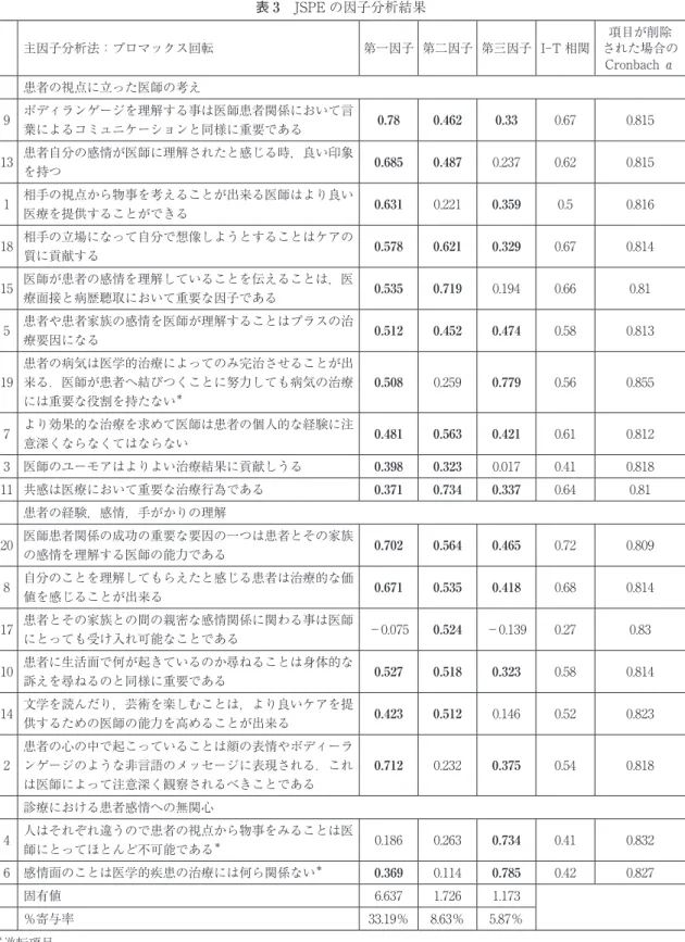 表 3 JSPE の因子分析結果 主因子分析法：プロマックス回転 第一因子 第二因子 第三因子 I︲T 相関 項目が削除 された場合の Cronbach α 患者の視点に立った医師の考え 9 ボディランゲージを理解する事は医師患者関係において言 葉によるコミュニケーションと同様に重要である 0.78 0.462 0.33 0.67 0.815 13 患者自分の感情が医師に理解されたと感じる時，良い印象 を持つ 0.685 0.487 0.237 0.62 0.815 1 相手の視点から物事を考えることが出来