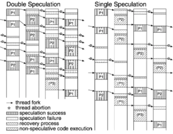 図 13 によると， compress , forward DCT , sweep に おいては，履歴長 10 以下では，予測成功率に有意な差