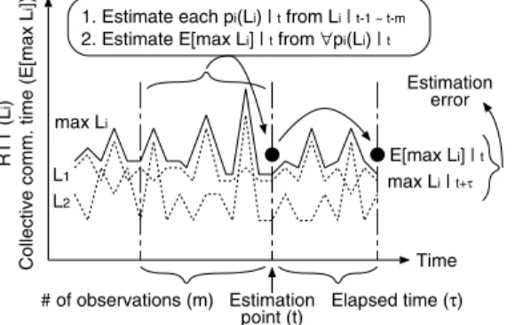 図 3 集団通信時間の推定および精度評価の手順 Fig. 3 Diagram of estimations &amp; evaluations.