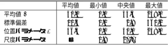 Table 1 Parameter distributions of the evaluation data.