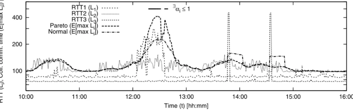 Fig. 5 An example trace of observed RTTs and estimated collective comm. time.