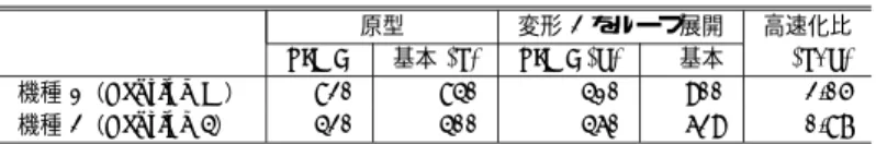 表 4 図 8 の例題（quant5）の実行時間（msec）