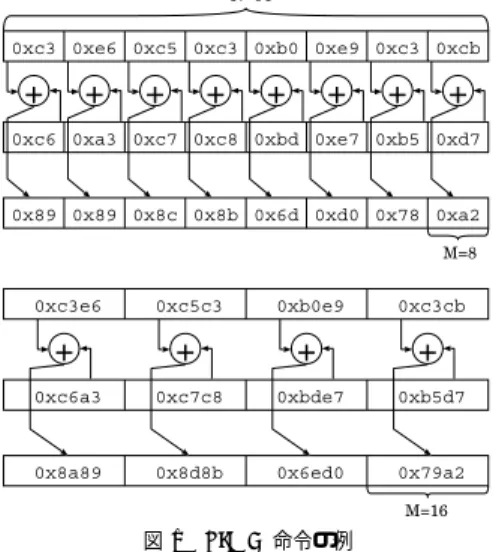 図 1 SIMD 命令の例