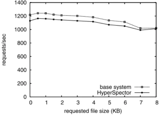 図 9 truss によって追跡される thttpd の性能 Fig. 9 Performance of thttpd traced by truss.