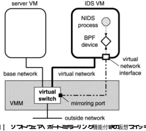 Fig. 3 Network monitoring using the virtual switch with the software port mirroring feature.